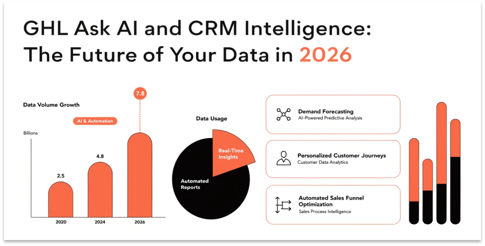 GHL Ask AI and CRM Intelligence: The Future of Your Data in 2026