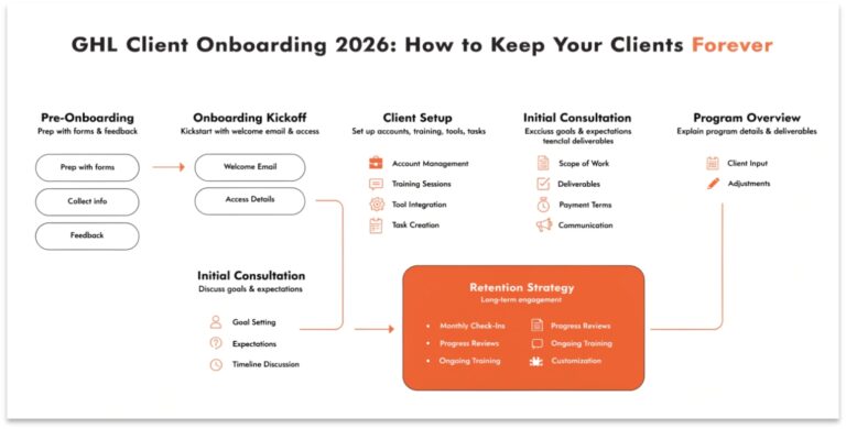 GHL Client Onboarding 2026: How to Keep Your Clients Forever