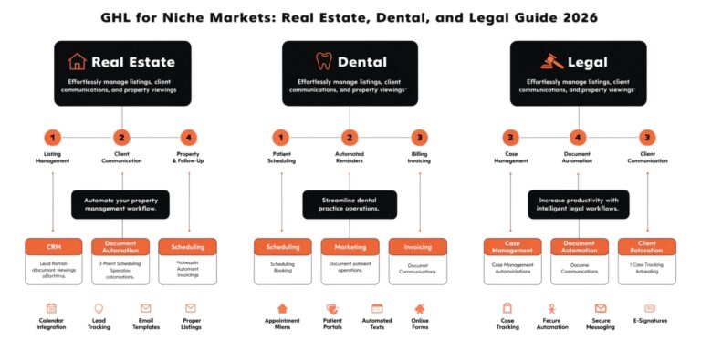 GHL for Niche Markets: Real Estate, Dental, and Legal Guide 2026