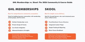GHL Memberships vs. Skool: The 2026 Community & Course Guide