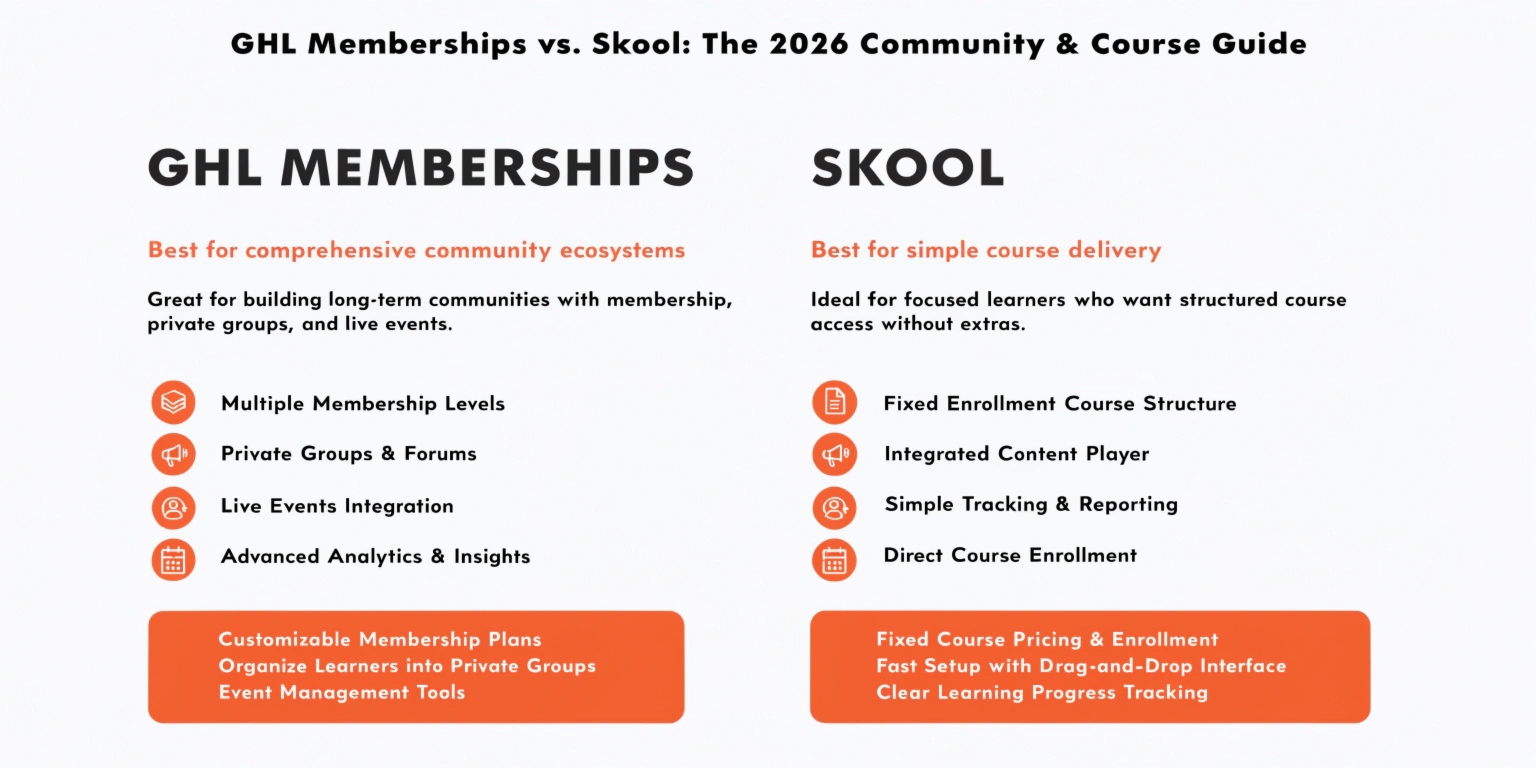 GHL Memberships vs. Skool: The 2026 Community & Course Guide