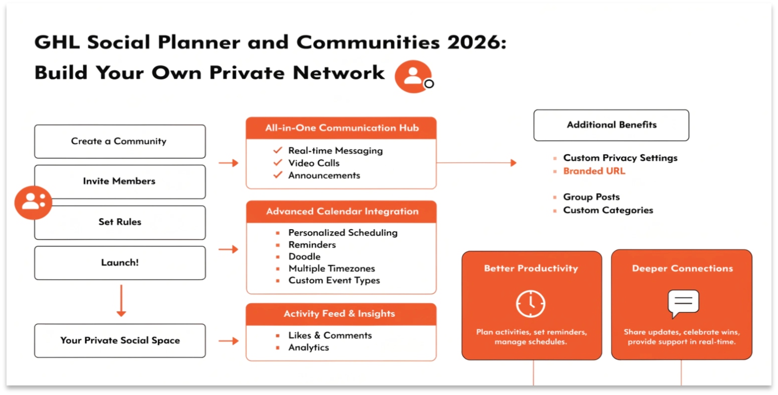 GHL Social Planner and Communities 2026: Build Your Own Private Network