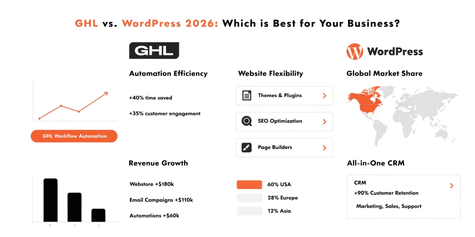 GHL vs. WordPress 2026: Which is Best for Your Business?