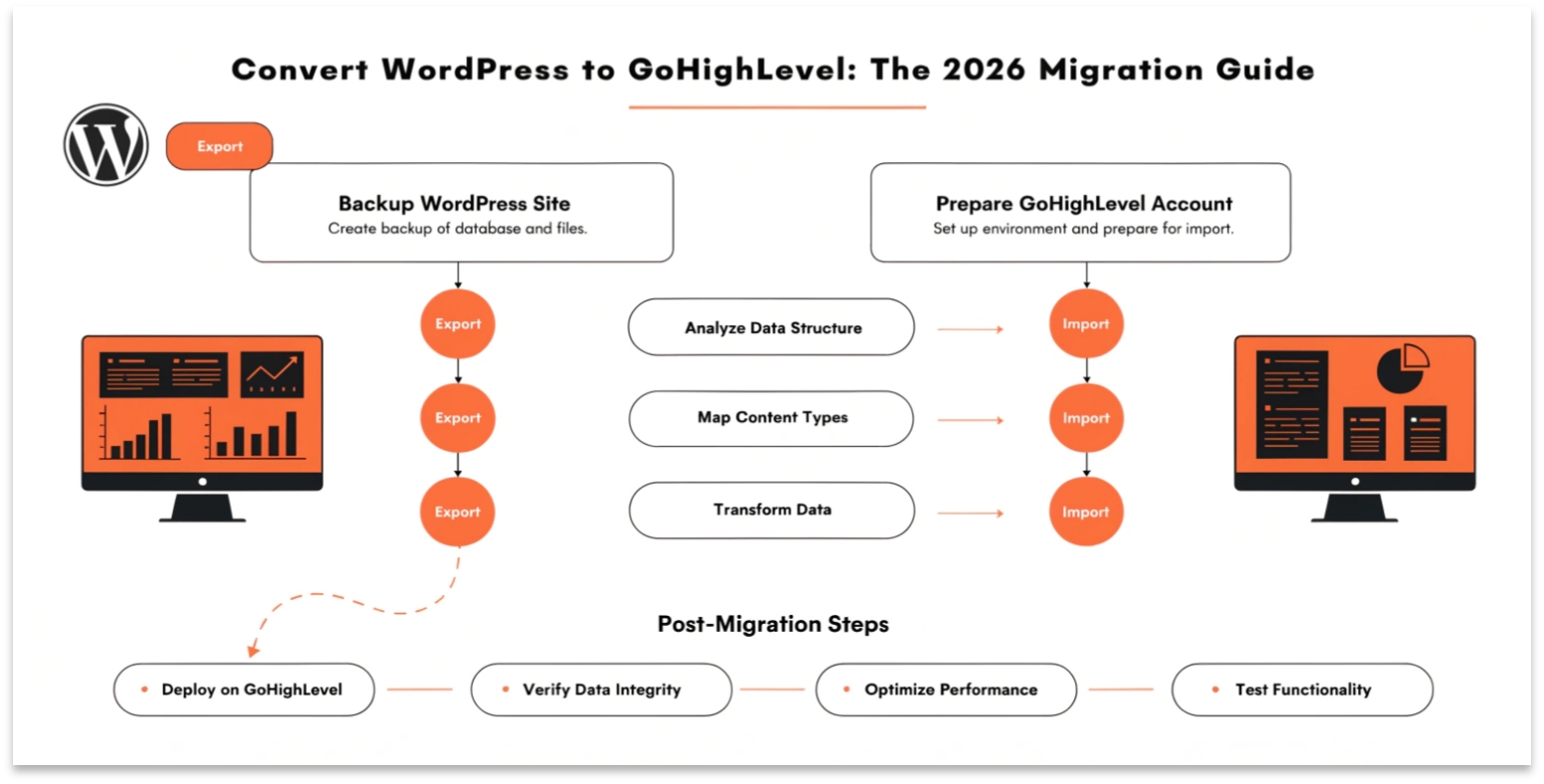 Convert WordPress to GoHighLevel: The 2026 Migration Guide