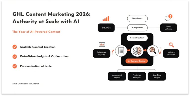 GHL Content Marketing 2026: Authority at Scale with AI