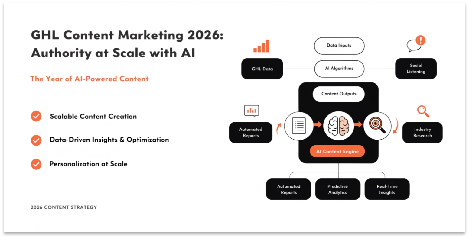 GHL Content Marketing 2026: Authority at Scale with AI
