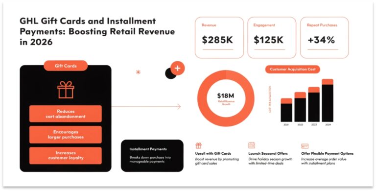 GHL Gift Cards and Installment Payments: Boosting Retail Revenue in 2026