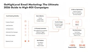 GoHighLevel Email Marketing: The Ultimate 2026 Guide to High-ROI Campaigns