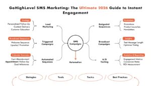 GoHighLevel SMS Marketing: The Ultimate 2026 Guide to Instant Engagement