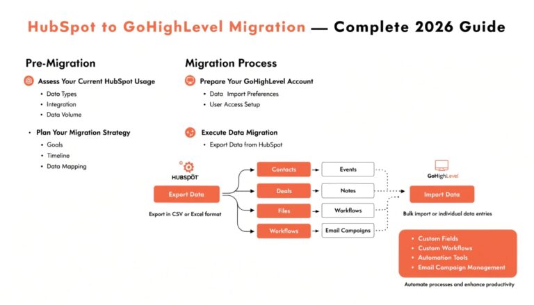 HubSpot to GoHighLevel migration workflow showing field mapping and data transfer process