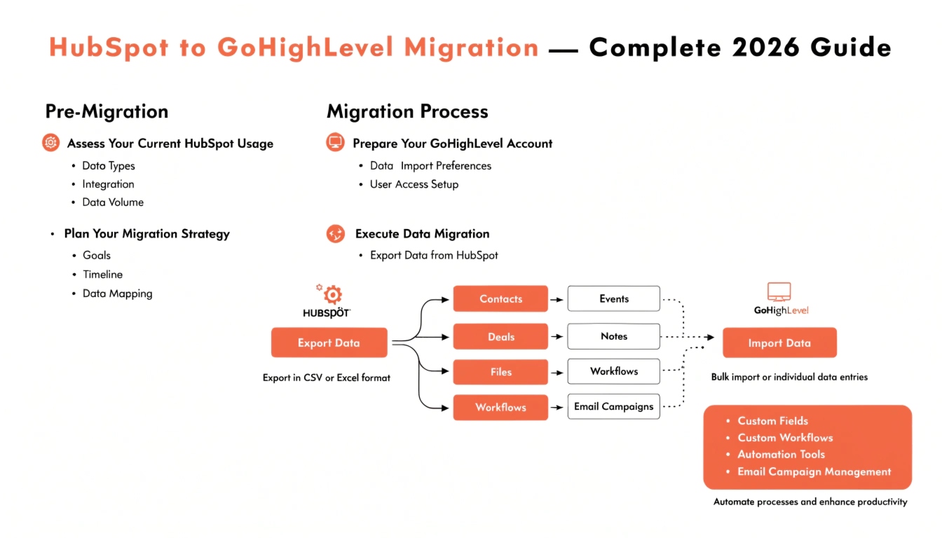 HubSpot to GoHighLevel migration workflow showing field mapping and data transfer process