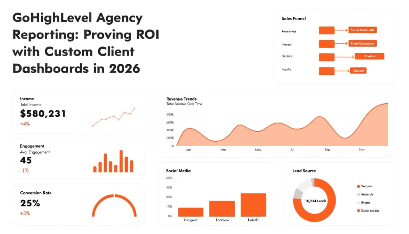 GoHighLevel Agency Reporting: Proving ROI with Custom Client Dashboards in 2026