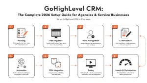 GoHighLevel CRM: The Complete 2026 Setup Guide for Agencies & Service Businesses