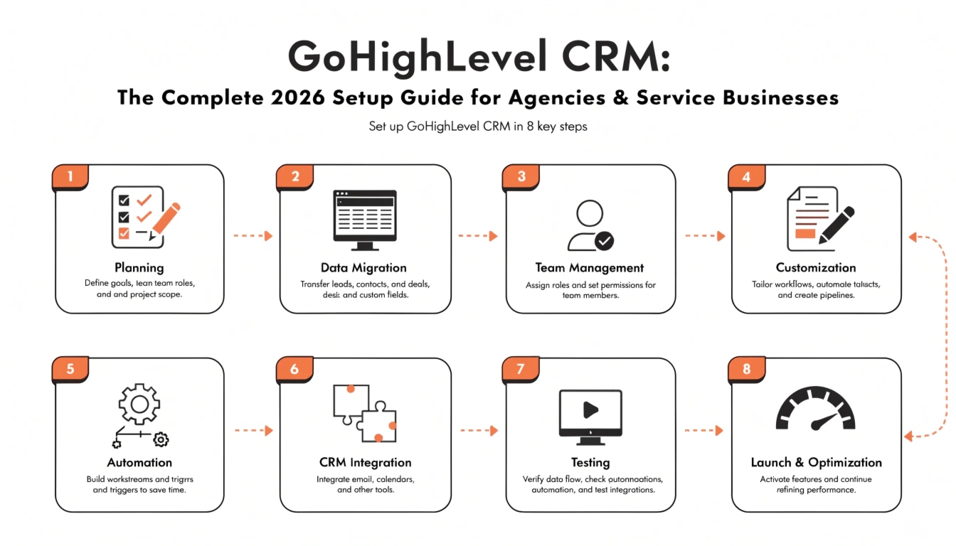 GoHighLevel CRM: The Complete 2026 Setup Guide for Agencies & Service Businesses