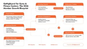 GoHighLevel for Gyms & Fitness Centers: The 2026 Member Growth Blueprint