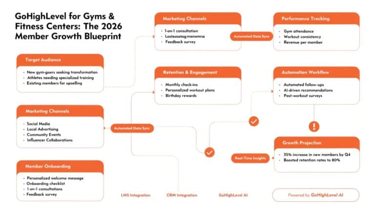 GoHighLevel for Gyms & Fitness Centers: The 2026 Member Growth Blueprint