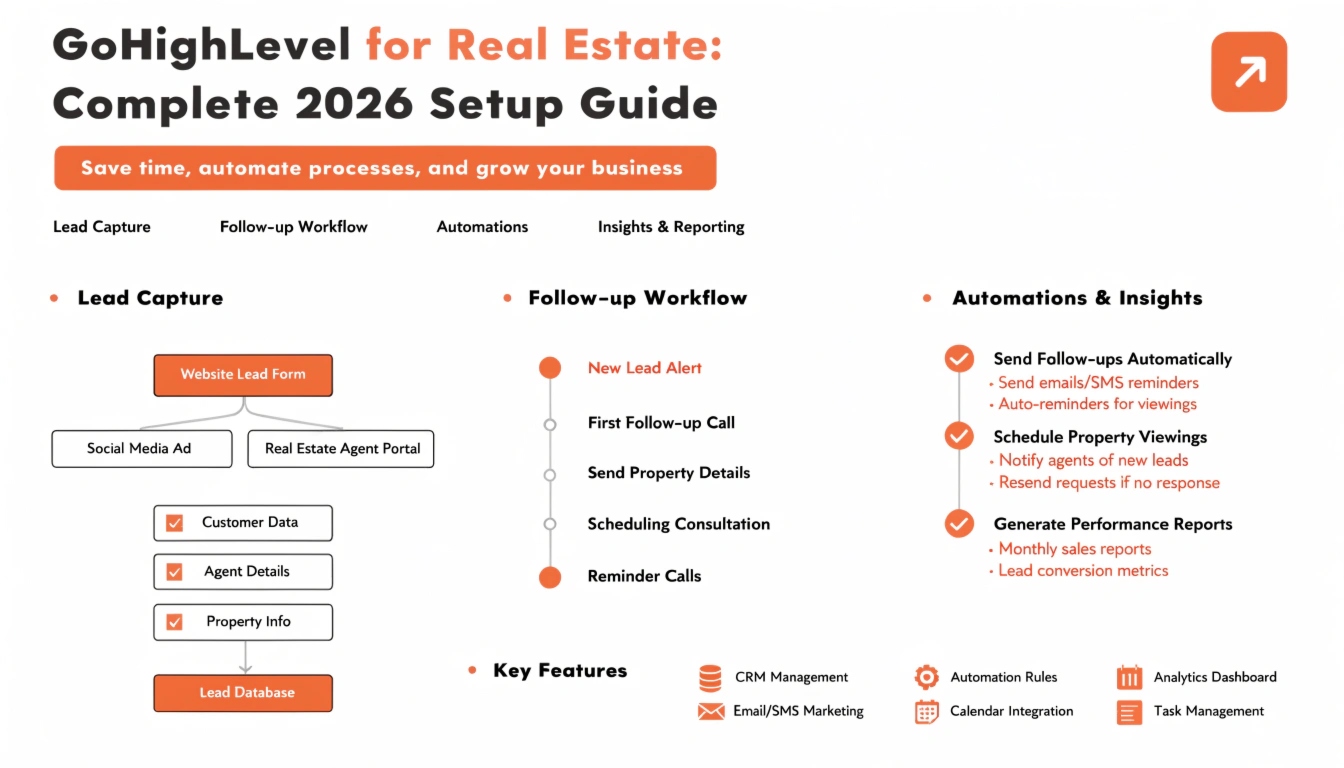GoHighLevel for Real Estate: Complete 2026 Setup Guide