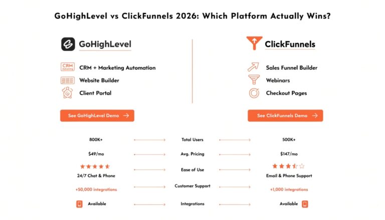 GoHighLevel vs ClickFunnels 2026: Which Platform Actually Wins?