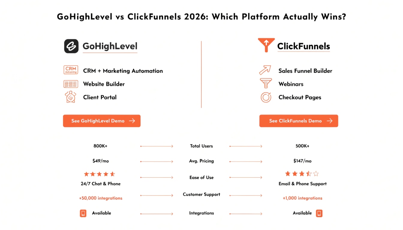 GoHighLevel vs ClickFunnels 2026: Which Platform Actually Wins?