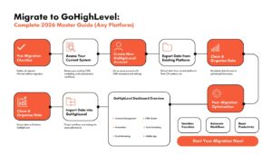 Migrate to GoHighLevel: Complete 2026 Master Guide (Any Platform)