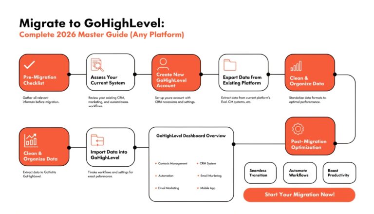 Migrate to GoHighLevel: Complete 2026 Master Guide (Any Platform)