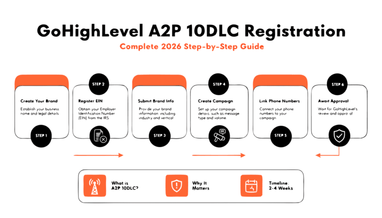GoHighLevel A2P 10DLC Registration: Complete 2026 Step-by-Step Guide